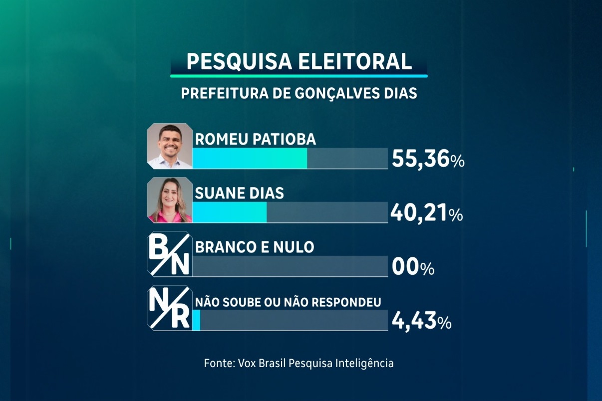 candidato Romeu Patioba tem preferência das intenções de voto