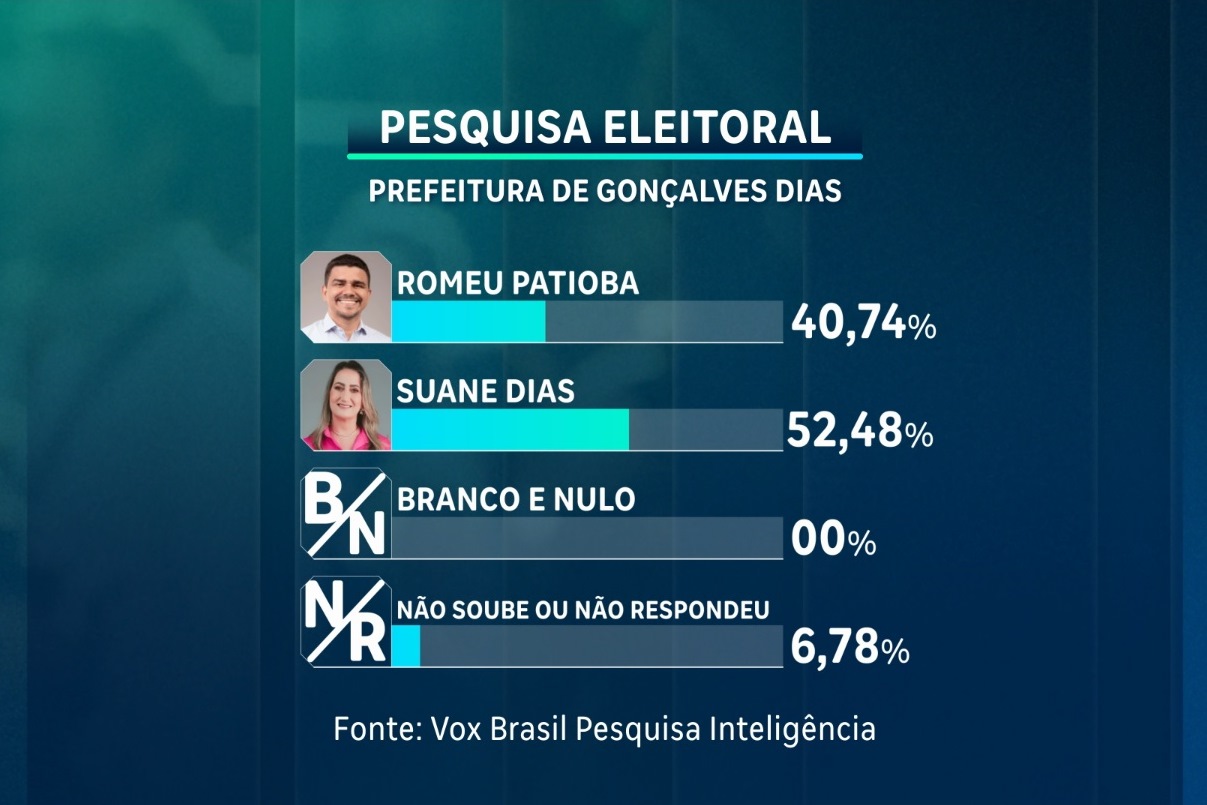 candidato Romeu Patioba tem preferência das intenções de voto