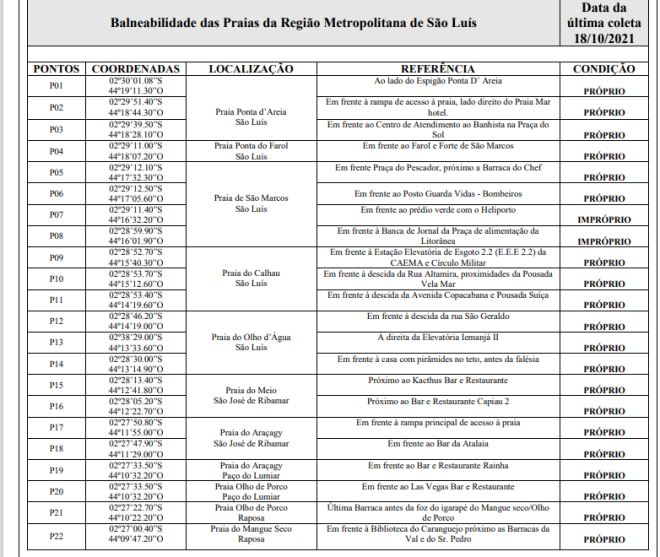 Pontos impróprios para banho