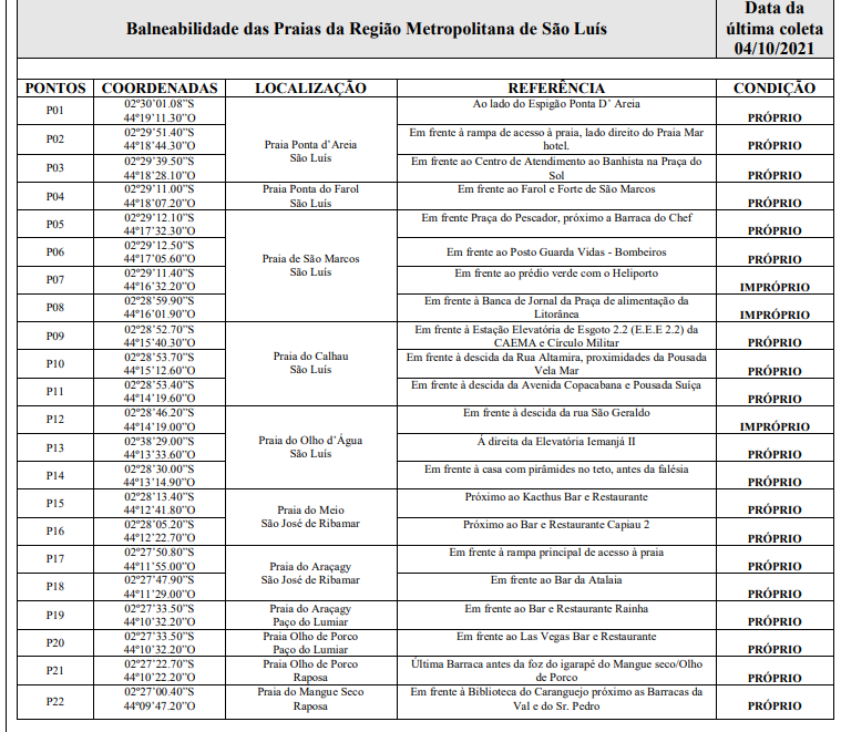 Pontos impróprios para banho