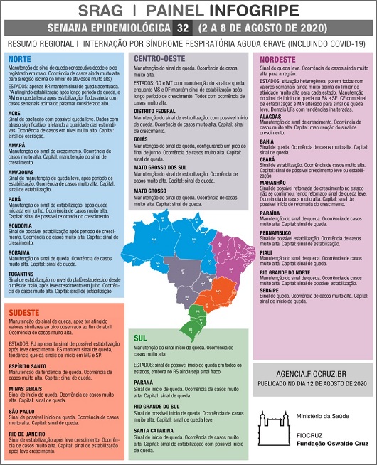 InfoGripe: número de casos ainda está acima de muito alto