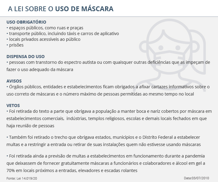 Lei que obriga o uso de máscaras é sancionada com vetos