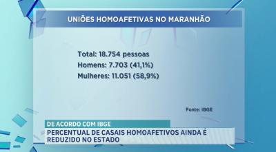 De acordo com o IBGE, percentual de casais homoafetivos ainda é reduzido no estado