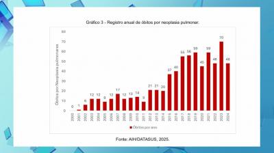 Pesquisa revela crescimento nos casos de câncer de pulmão, São Luís