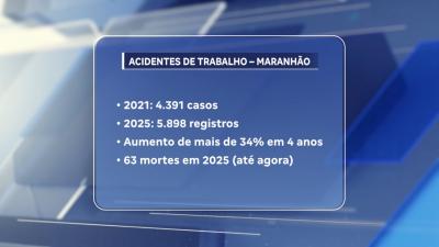 Maranhão registra mais de 26 mil acidentes de trabalho nos últimos 5 anos