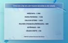 MA em alerta: INCA estima mais de 28 mil novos casos de câncer para os próximos três anos