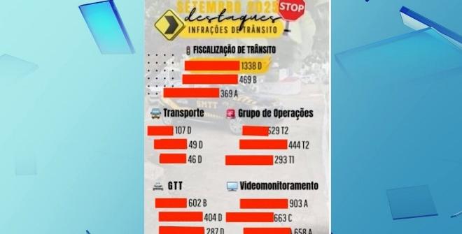 Ranking de multas levanta suspeitas sobre condutas de fiscais em São Luís
